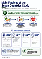 Ancel Keys, Saturated fat and Diet heart Hypothesis