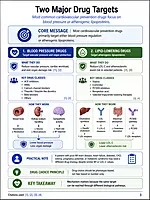 Cardio Vascular Medications and Metabolic Health