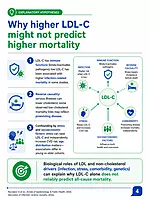 The LDL Paradox